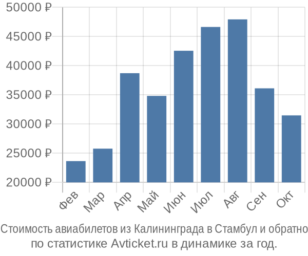 Стоимость авиабилетов из Калининграда в Стамбул
