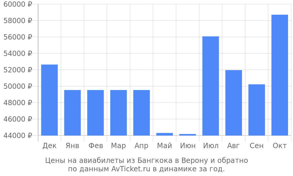 Цены на авиабилеты из Бангкока в Верону по месяцам Цены на авиабилеты из Бангкока в Верону по месяцам