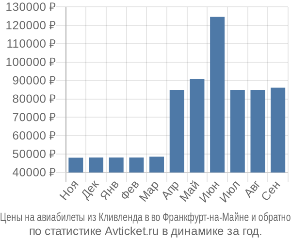 Авиабилеты из Кливленда в во Франкфурт-на-Майне цены