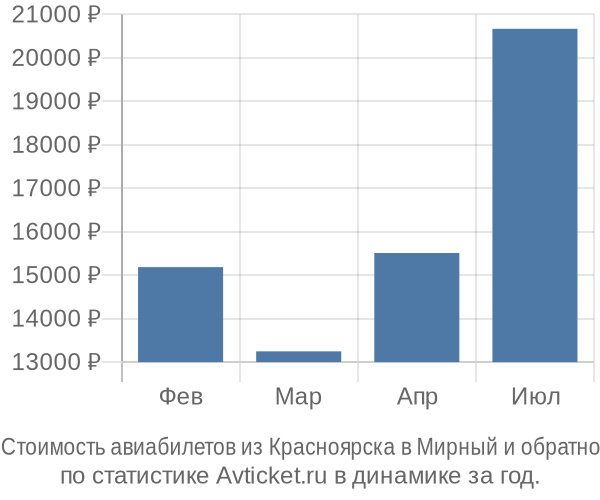 Стоимость авиабилетов из Красноярска в Мирный