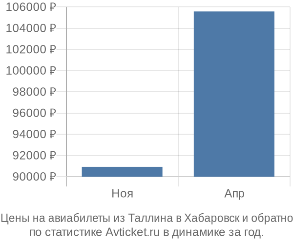 Авиабилеты из Таллина в Хабаровск цены