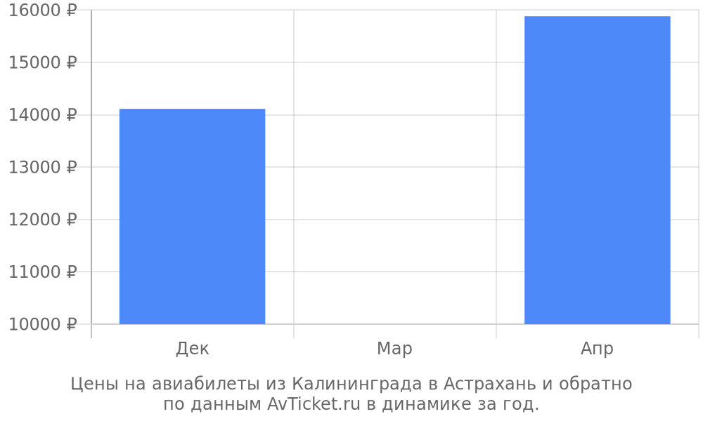 Цены на авиабилеты из Калининграда в Астрахань по месяцам Цены на авиабилеты из Калининграда в Астрахань по месяцам