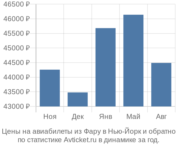 Авиабилеты из Фару в Нью-Йорк цены