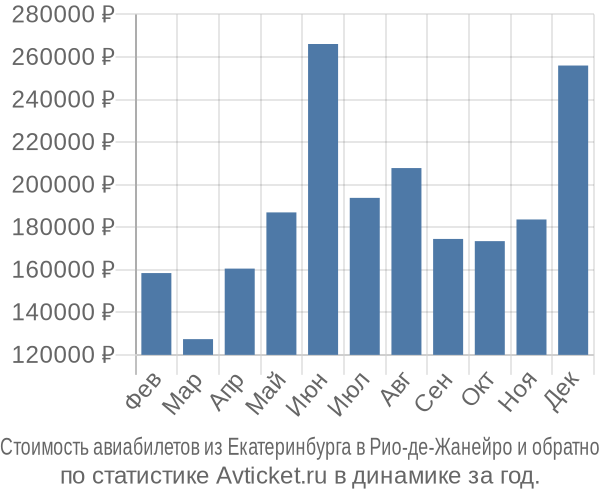 Стоимость авиабилетов из Екатеринбурга в Рио-де-Жанейро