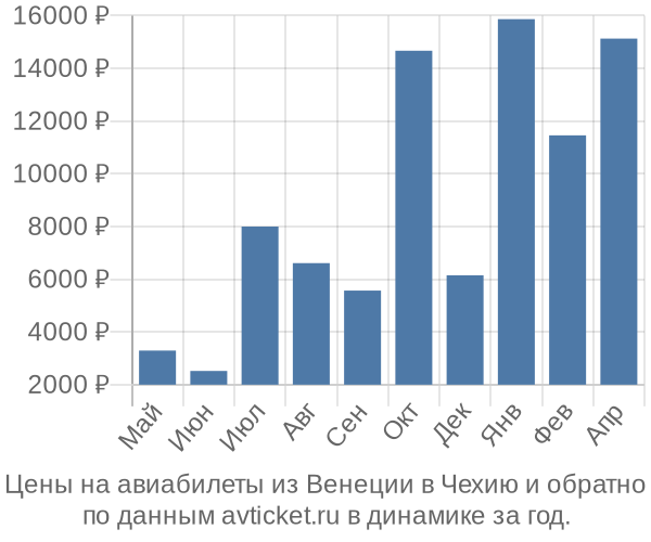 Цены на авиабилеты из Венеции в  по месяцам