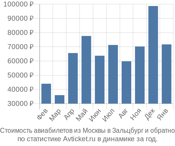 Стоимость авиабилетов из Москвы в Зальцбург