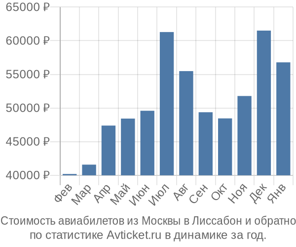 Стоимость авиабилетов из Москвы в Лиссабон