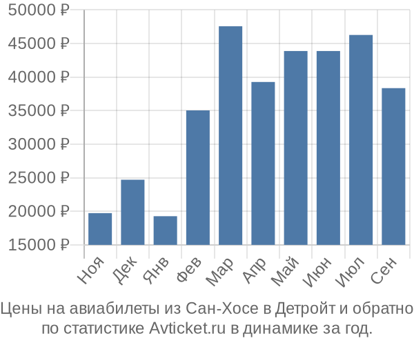 Авиабилеты из Сан-Хосе в Детройт цены