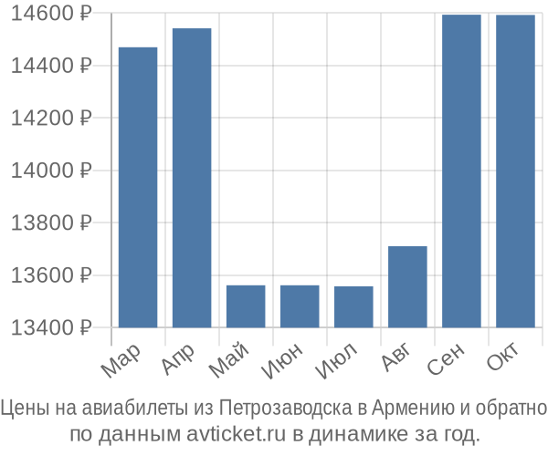 Цены на авиабилеты из Петрозаводска в  по месяцам