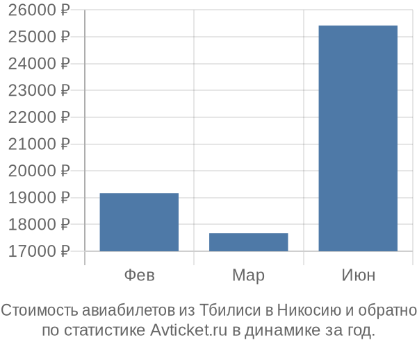 Стоимость авиабилетов из Тбилиси в Никосию