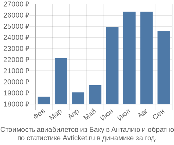 График изменения цен на авиабилеты из Баку в Анталию Стоимость авиабилетов из Баку в Анталию