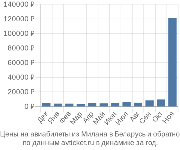 Цены на авиабилеты из Милана в  по месяцам
