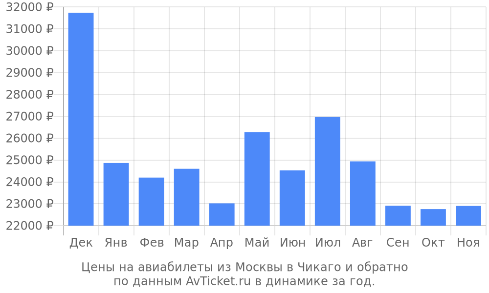 Цены на авиабилеты из Москвы в Чикаго по месяцам Цены на авиабилеты из Москвы в Чикаго по месяцам