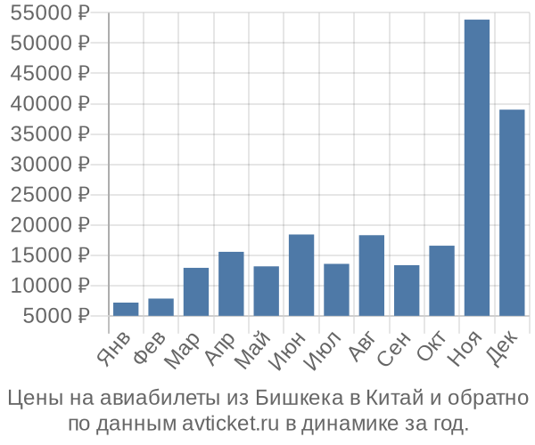 Цены на авиабилеты из Бишкека в  по месяцам