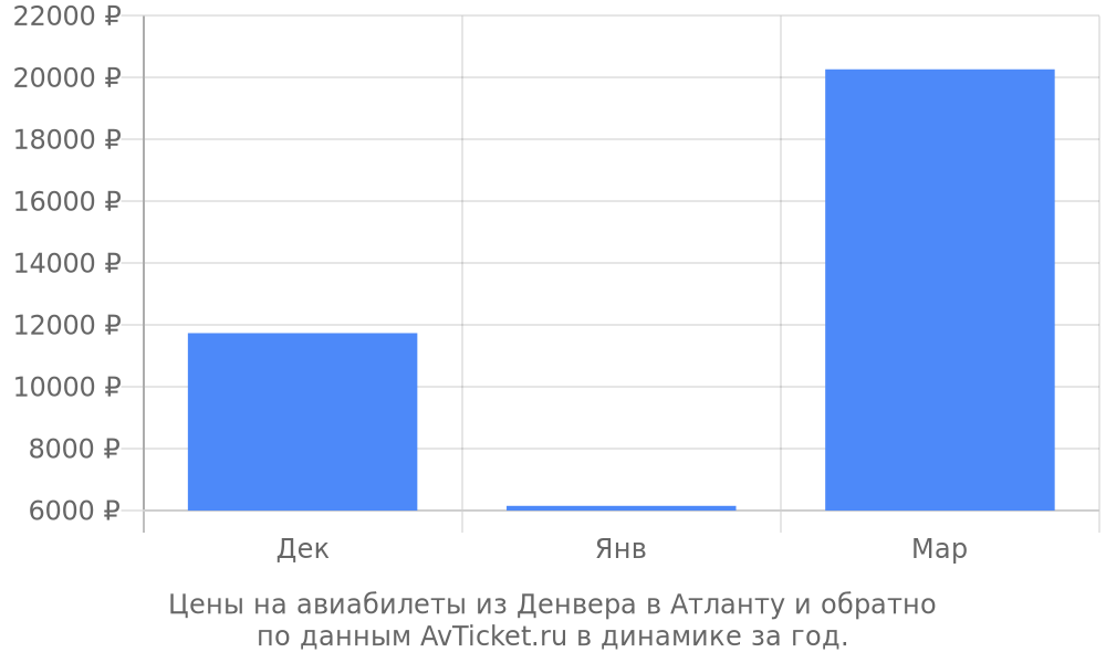 Цены на авиабилеты из Денвера в Атланту по месяцам Цены на авиабилеты из Денвера в Атланту по месяцам