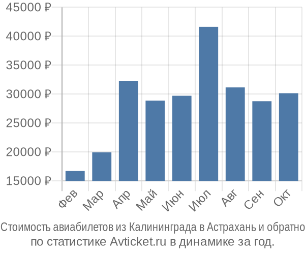 Стоимость авиабилетов из Калининграда в Астрахань
