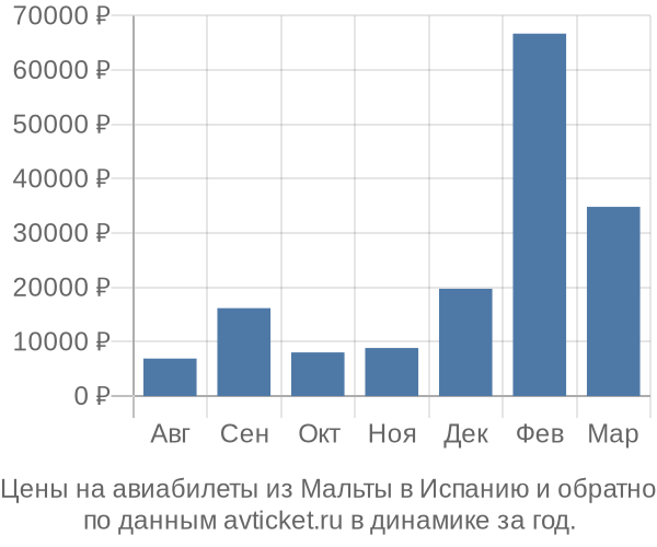 Цены на авиабилеты из Мальты в  по месяцам