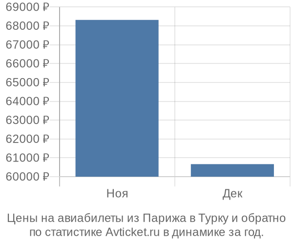 Авиабилеты из Парижа в Турку цены