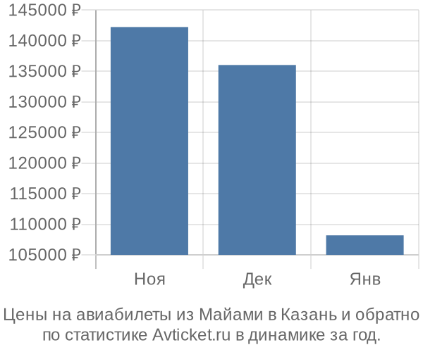 Авиабилеты из Майами в Казань цены