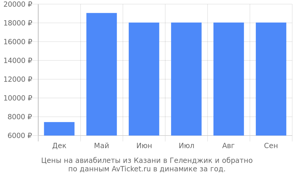 Цены на авиабилеты из Казани в Геленджик по месяцам Цены на авиабилеты из Казани в Геленджик по месяцам