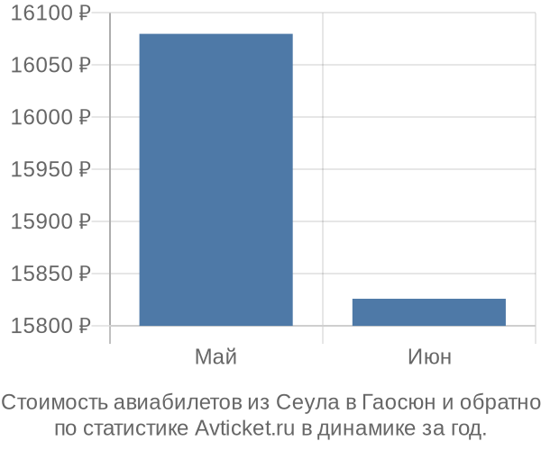 График изменения цен на авиабилеты из Сеула в Гаосюн Стоимость авиабилетов из Сеула в Гаосюн