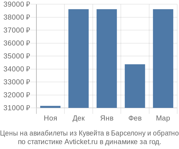 Авиабилеты из Кувейта в Барселону цены