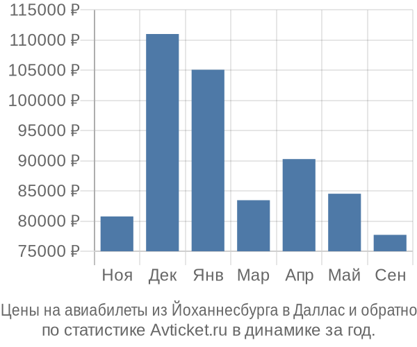 Авиабилеты из Йоханнесбурга в Даллас цены