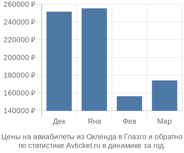 Авиабилеты из Окленда в Глазго цены