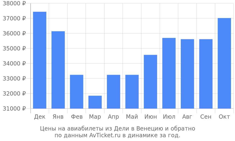 Цены на авиабилеты из Дели в Венецию по месяцам Цены на авиабилеты из Дели в Венецию по месяцам
