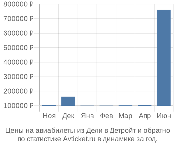 Авиабилеты из Дели в Детройт цены