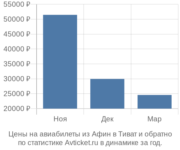 Авиабилеты из Афин в Тиват цены