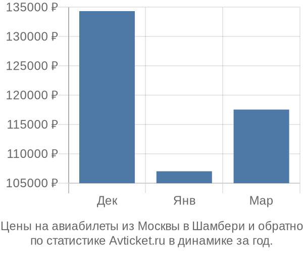 Авиабилеты из Москвы в Шамбери цены