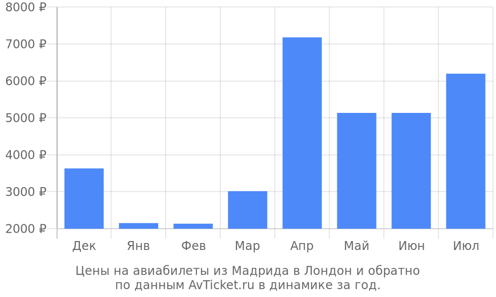 Цены на авиабилеты из Мадрида в Лондон по месяцам Цены на авиабилеты из Мадрида в Лондон по месяцам