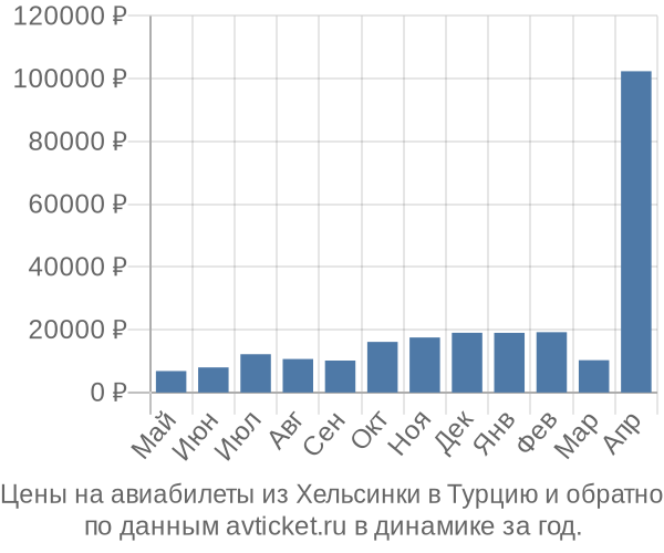 Цены на авиабилеты из Хельсинки в  по месяцам