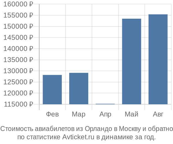 Стоимость авиабилетов из Орландо в Москву