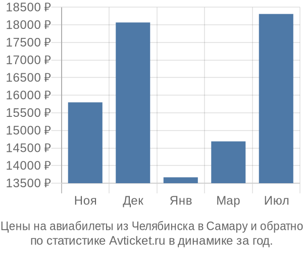 Авиабилеты из Челябинска в Самару цены