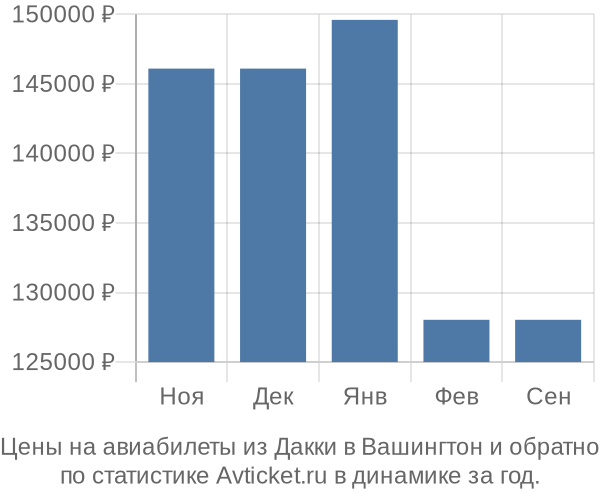 Авиабилеты из Дакки в Вашингтон цены