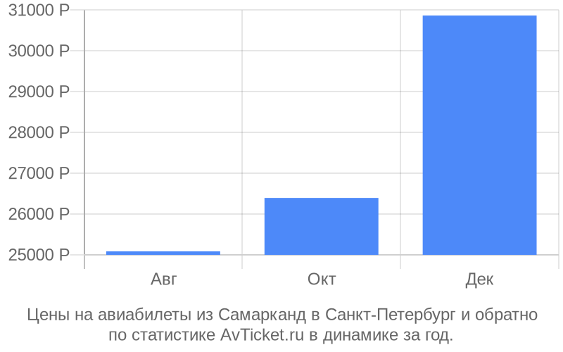 Купить Авиабилеты Из Санкт Петербурга Самарканд