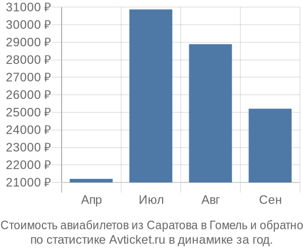 Стоимость авиабилетов из Саратова в Гомель