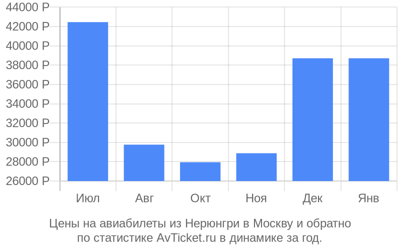 Купить Авиабилет Нерюнгри Москва Дешево