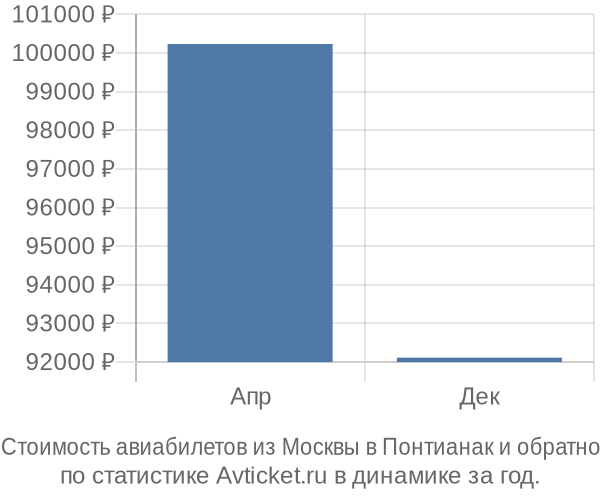 Стоимость авиабилетов из Москвы в Понтианак