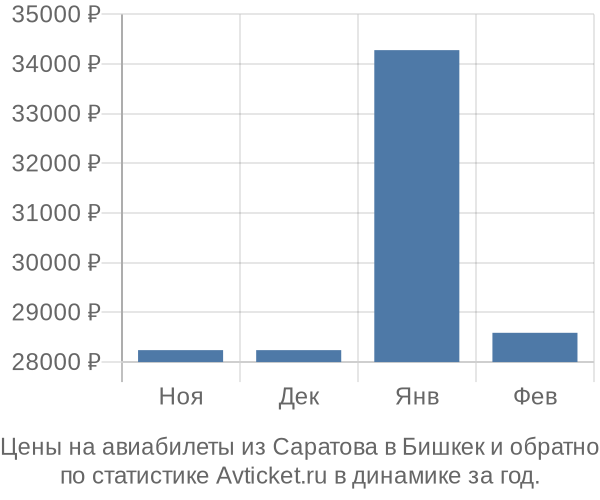 Авиабилеты из Саратова в Бишкек цены