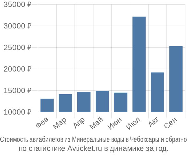 Стоимость авиабилетов из Минеральные воды в Чебоксары