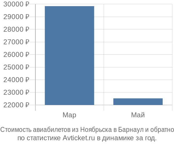 График изменения цен на авиабилеты из Ноябрьска в Барнаул Стоимость авиабилетов из Ноябрьска в Барнаул