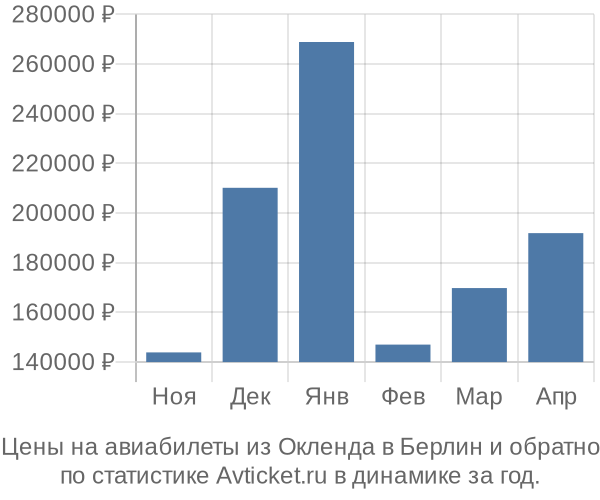 Авиабилеты из Окленда в Берлин цены