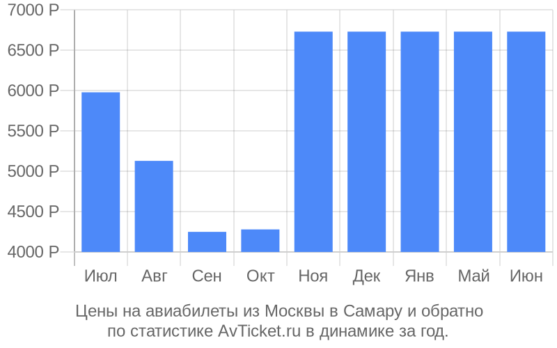 Цены на авиабилеты из Москвы в Самару Цены на авиабилеты из Москвы в Самару