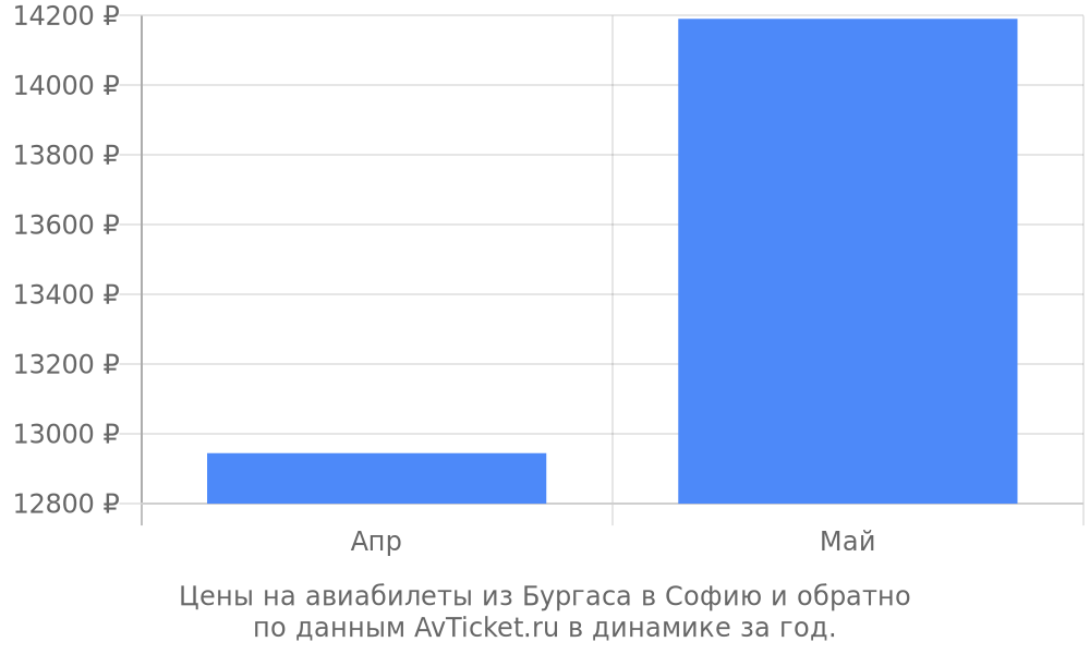Цены на авиабилеты из Бургаса в Софию по месяцам Цены на авиабилеты из Бургаса в Софию по месяцам