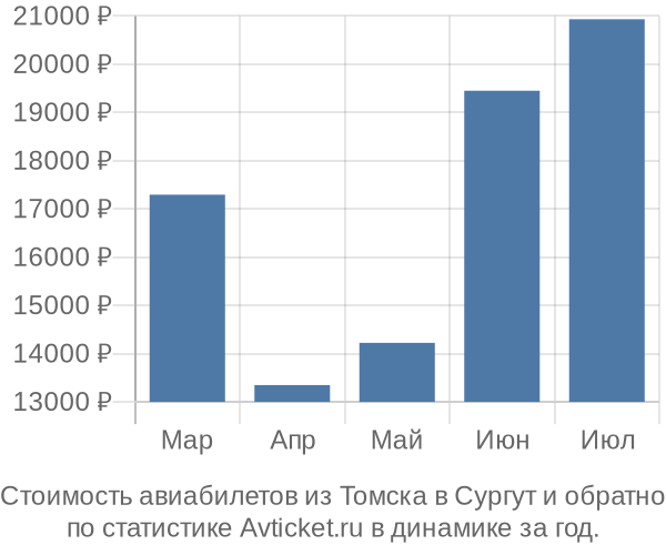 Стоимость авиабилетов из Томска в Сургут