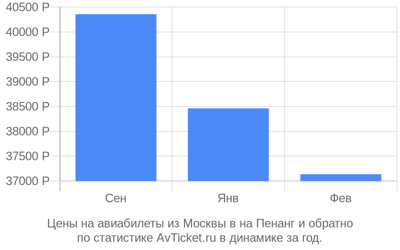 График изменения цены на самолет из Москвы в на Пенанг Стоимость билетов из Москвы в на Пенанг