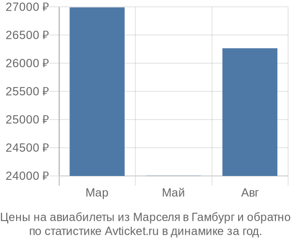 Авиабилеты из Марселя в Гамбург цены